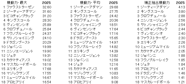 2025　皐月賞　機動力